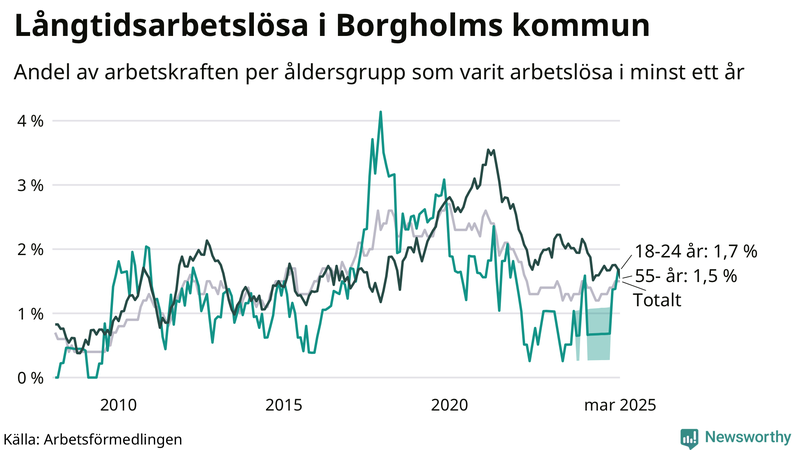 Graf: Andel arbetslösa uppdelat i åldersgrupper i Borgholm