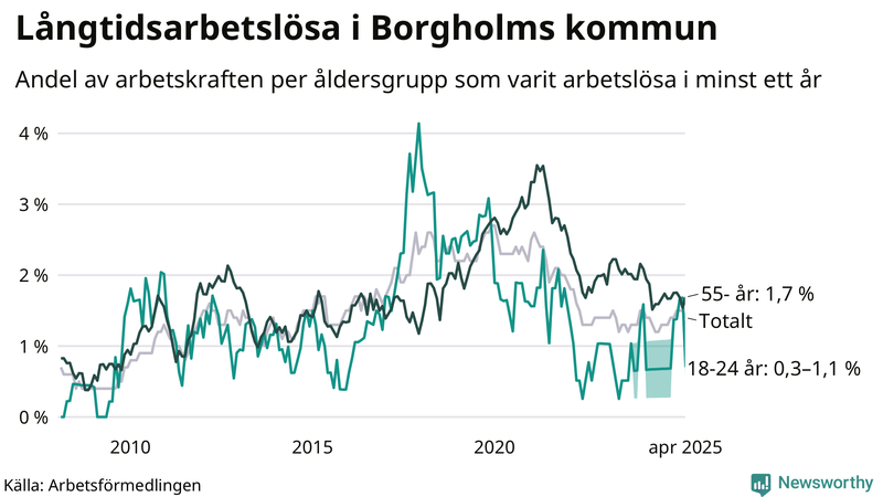 Graf: Andel arbetslösa uppdelat i åldersgrupper i Borgholm