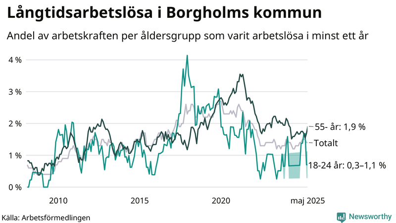 Graf: Andel arbetslösa uppdelat i åldersgrupper i Borgholm