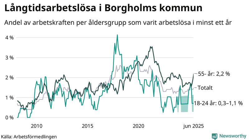 Graf: Andel arbetslösa uppdelat i åldersgrupper i Borgholm