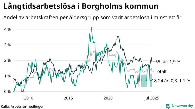 Graf: Andel arbetslösa uppdelat i åldersgrupper i Borgholm