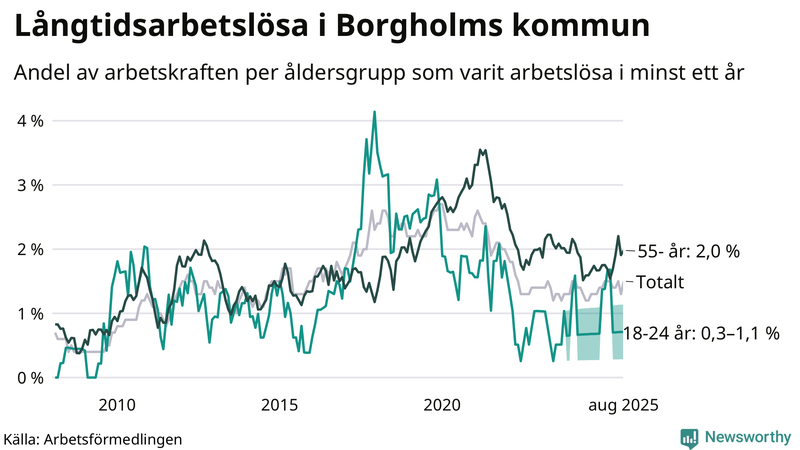 Graf: Andel arbetslösa uppdelat i åldersgrupper i Borgholm