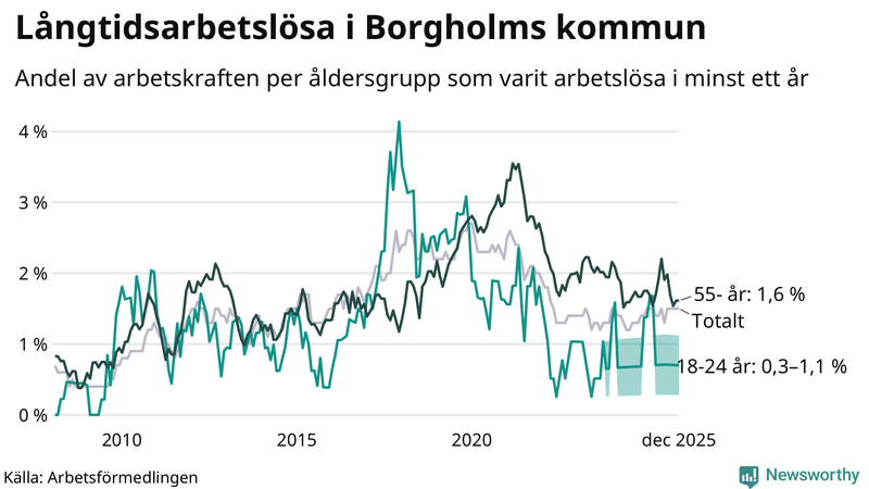 Graf: Andel arbetslösa uppdelat i åldersgrupper i Borgholm