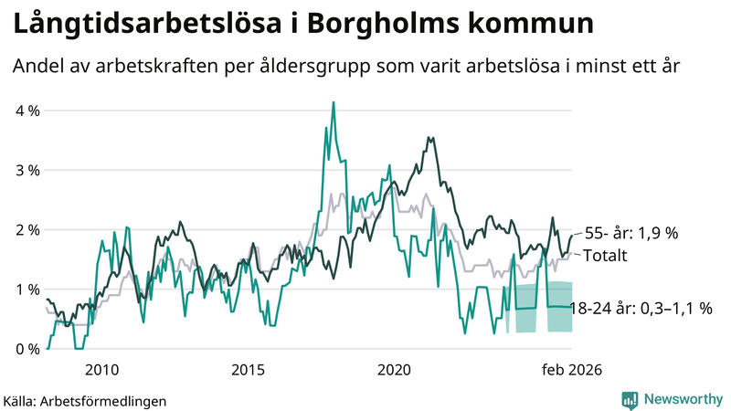 Graf: Andel arbetslösa uppdelat i åldersgrupper i Borgholm