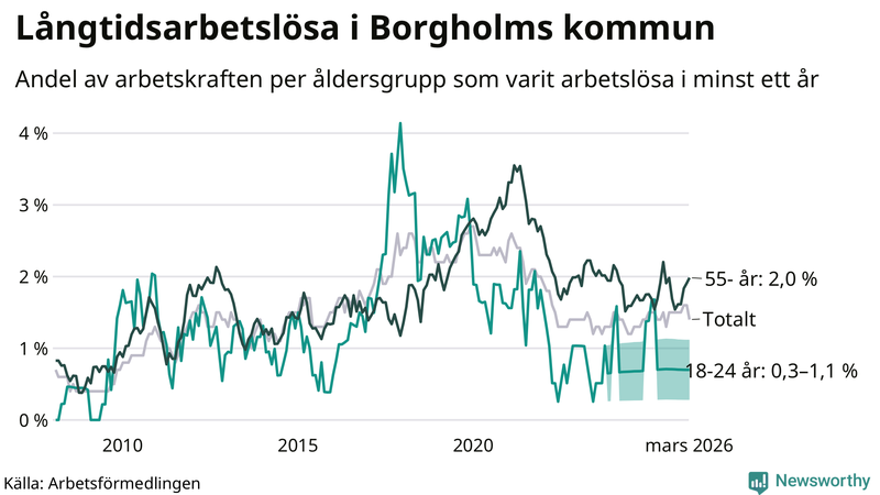 Graf: Andel arbetslösa uppdelat i åldersgrupper i Borgholm