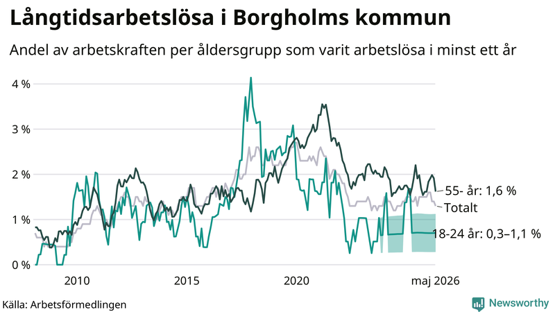 Graf: Andel arbetslösa uppdelat i åldersgrupper i Borgholm