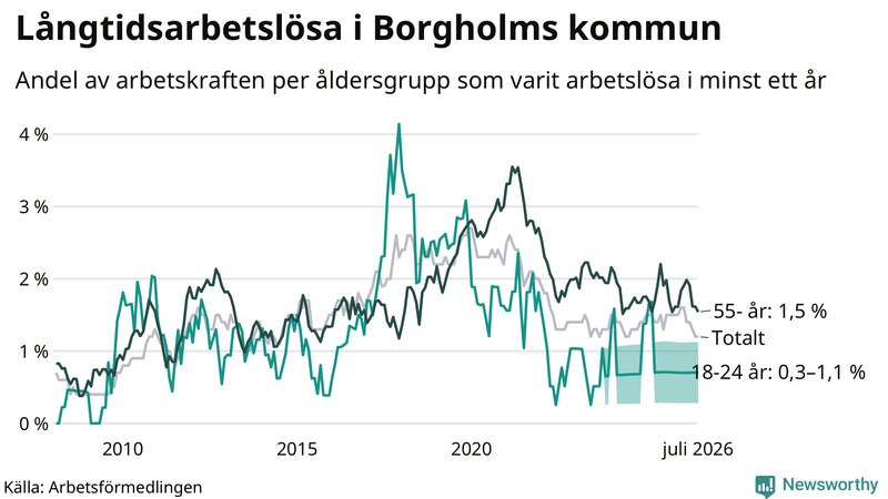 Graf: Andel arbetslösa uppdelat i åldersgrupper i Borgholm