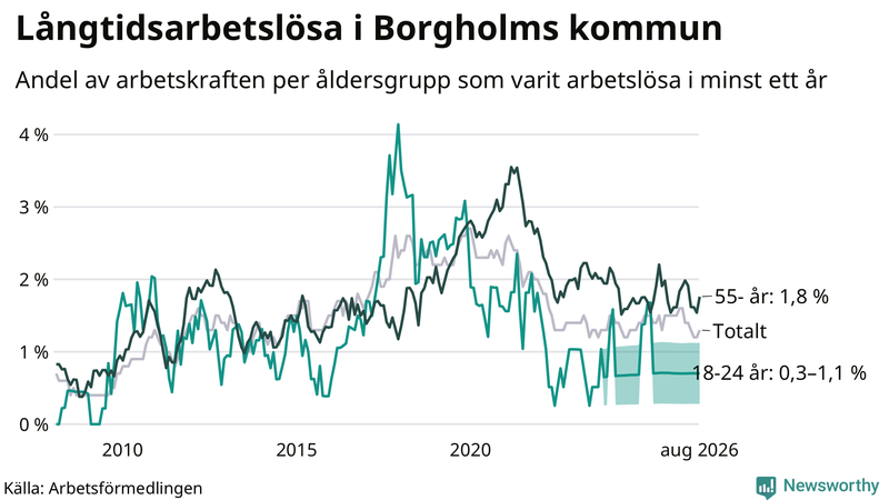 Graf: Andel arbetslösa uppdelat i åldersgrupper i Borgholm