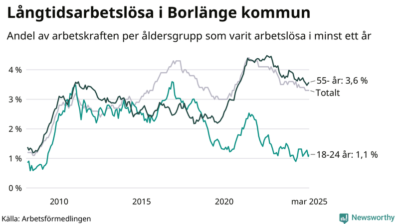 Graf: Andel arbetslösa uppdelat i åldersgrupper i Borlänge