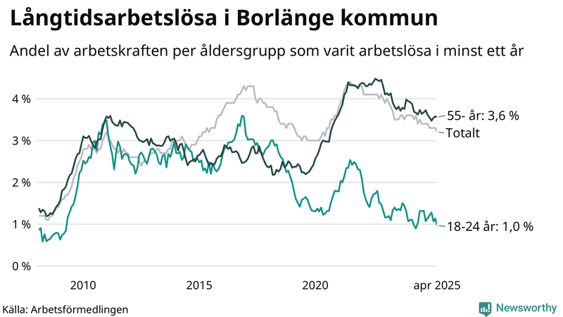 Graf: Andel arbetslösa uppdelat i åldersgrupper i Borlänge