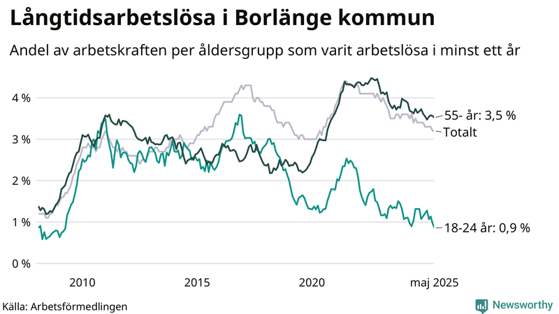 Graf: Andel arbetslösa uppdelat i åldersgrupper i Borlänge