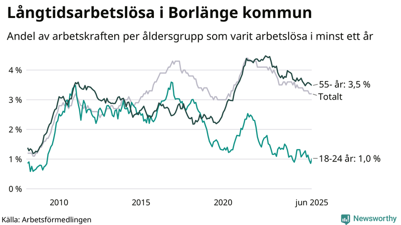 Graf: Andel arbetslösa uppdelat i åldersgrupper i Borlänge