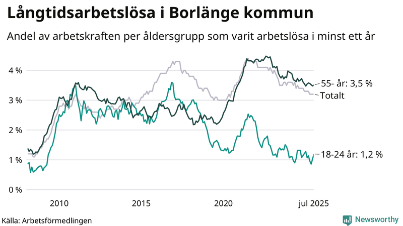 Graf: Andel arbetslösa uppdelat i åldersgrupper i Borlänge