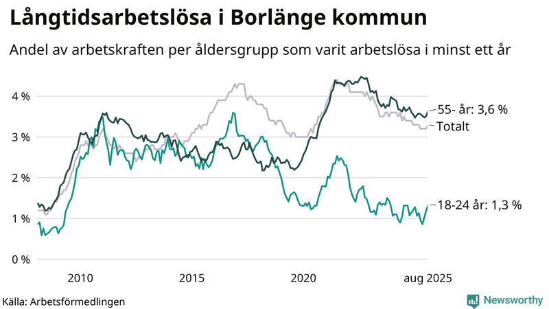 Graf: Andel arbetslösa uppdelat i åldersgrupper i Borlänge