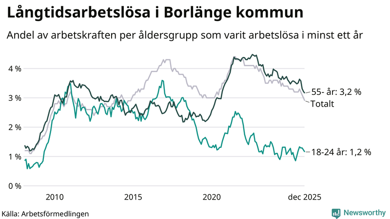 Graf: Andel arbetslösa uppdelat i åldersgrupper i Borlänge