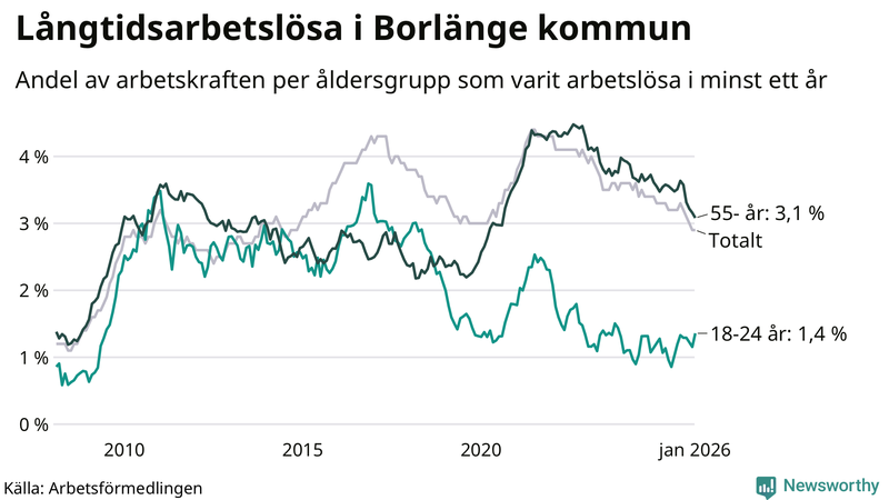 Graf: Andel arbetslösa uppdelat i åldersgrupper i Borlänge