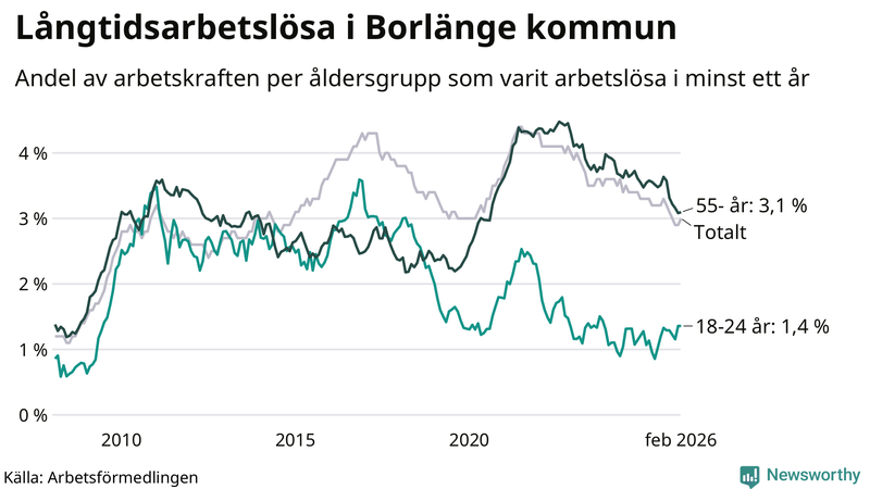 Graf: Andel arbetslösa uppdelat i åldersgrupper i Borlänge