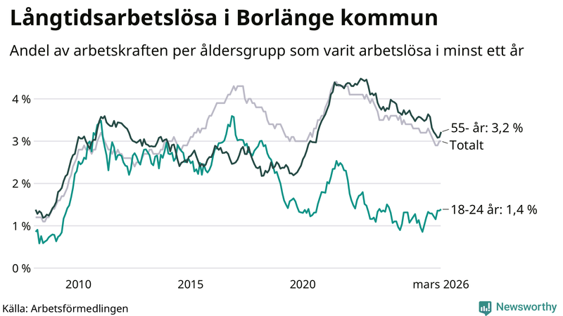 Graf: Andel arbetslösa uppdelat i åldersgrupper i Borlänge