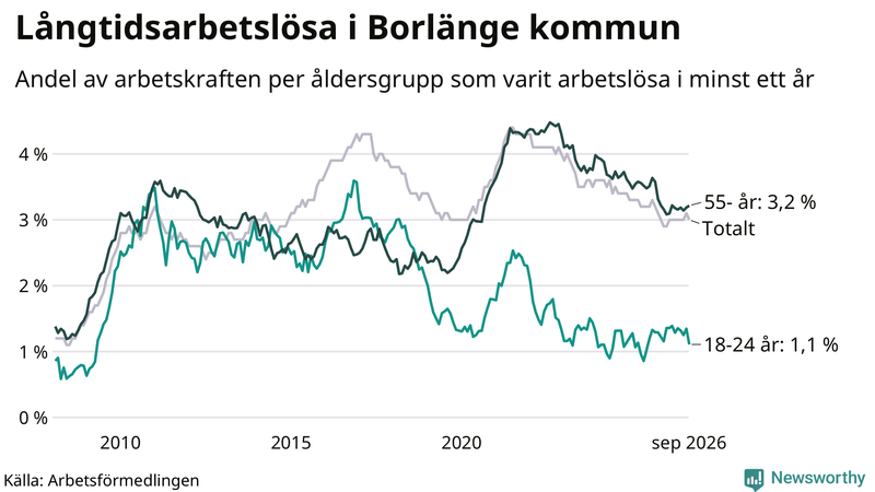 Graf: Andel arbetslösa uppdelat i åldersgrupper i Borlänge