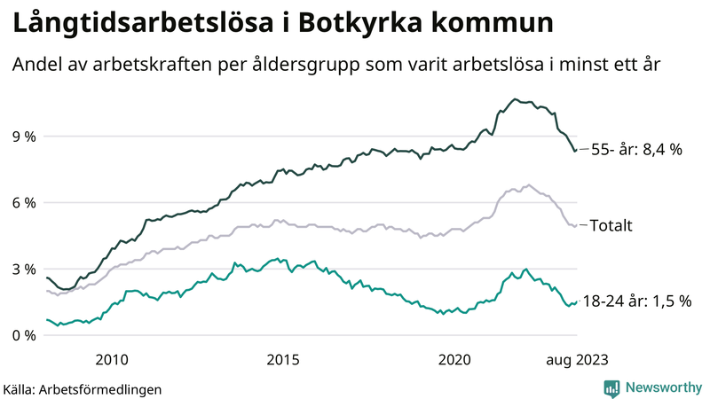 Graf: Andel arbetslösa uppdelat i åldersgrupper i Botkyrka