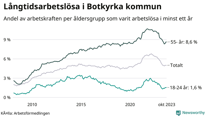 Graf: Andel arbetslösa uppdelat i åldersgrupper i Botkyrka