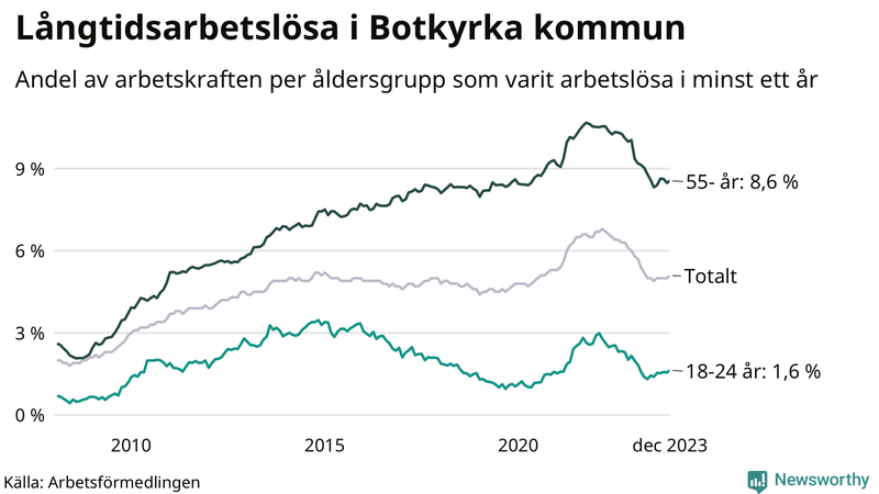 Graf: Andel arbetslösa uppdelat i åldersgrupper i Botkyrka