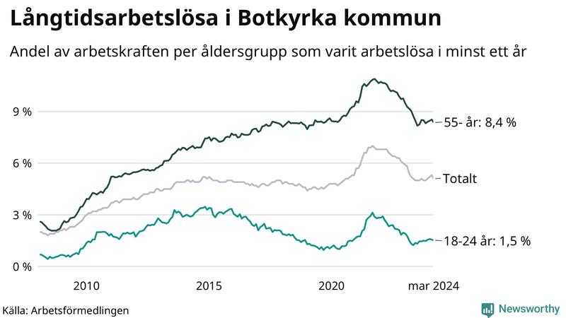 Graf: Andel arbetslösa uppdelat i åldersgrupper i Botkyrka