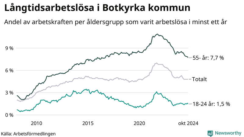 Graf: Andel arbetslösa uppdelat i åldersgrupper i Botkyrka