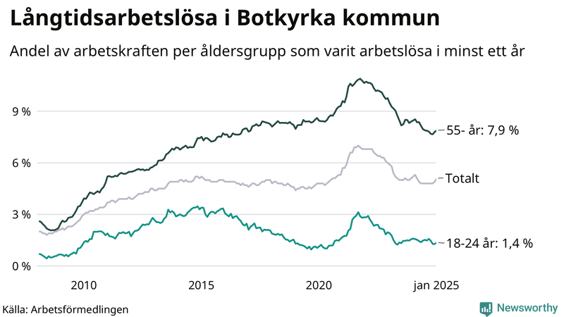 Graf: Andel arbetslösa uppdelat i åldersgrupper i Botkyrka