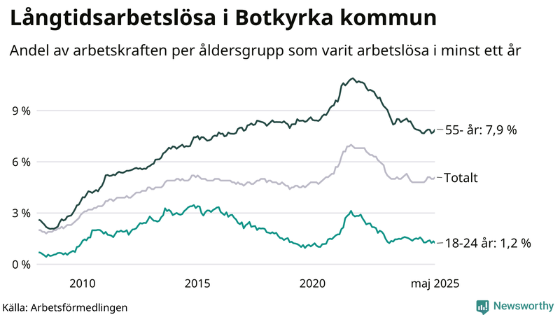 Graf: Andel arbetslösa uppdelat i åldersgrupper i Botkyrka