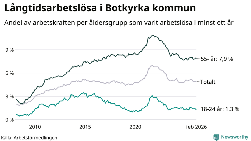 Graf: Andel arbetslösa uppdelat i åldersgrupper i Botkyrka