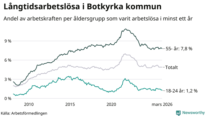 Graf: Andel arbetslösa uppdelat i åldersgrupper i Botkyrka