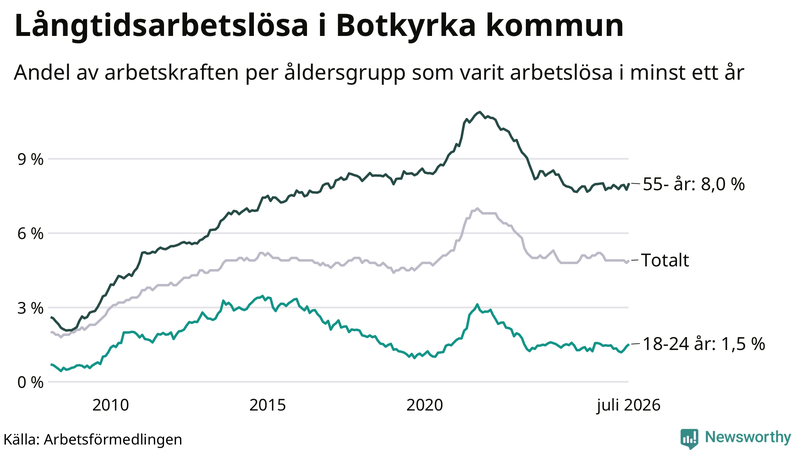 Graf: Andel arbetslösa uppdelat i åldersgrupper i Botkyrka