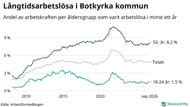 Graf: Andel arbetslösa uppdelat i åldersgrupper i Botkyrka