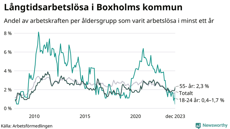 Graf: Andel arbetslösa uppdelat i åldersgrupper i Boxholm