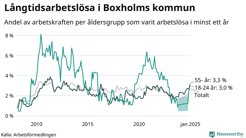 Graf: Andel arbetslösa uppdelat i åldersgrupper i Boxholm