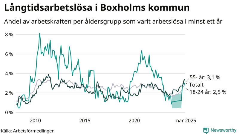 Graf: Andel arbetslösa uppdelat i åldersgrupper i Boxholm
