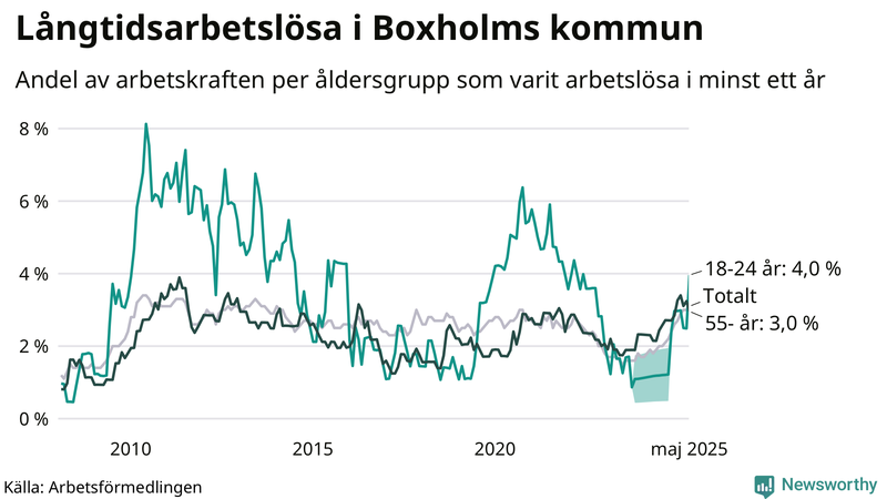 Graf: Andel arbetslösa uppdelat i åldersgrupper i Boxholm