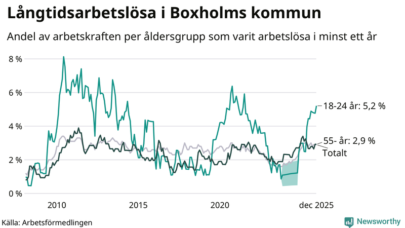 Graf: Andel arbetslösa uppdelat i åldersgrupper i Boxholm