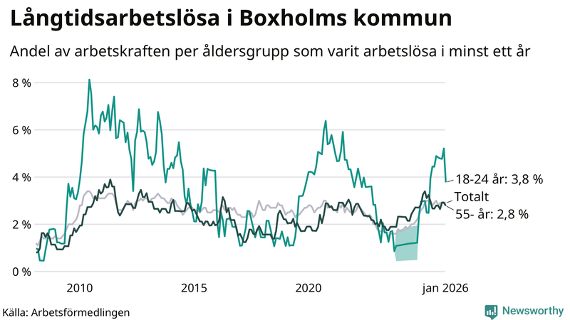 Graf: Andel arbetslösa uppdelat i åldersgrupper i Boxholm