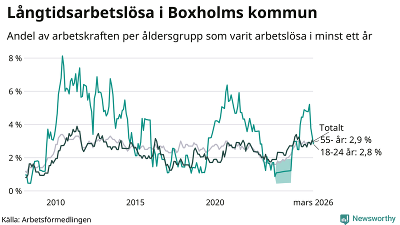 Graf: Andel arbetslösa uppdelat i åldersgrupper i Boxholm