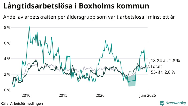 Graf: Andel arbetslösa uppdelat i åldersgrupper i Boxholm