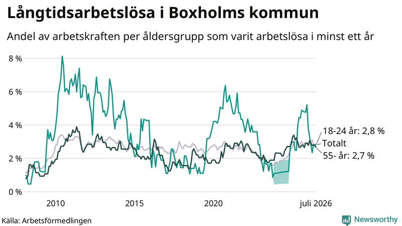 Graf: Andel arbetslösa uppdelat i åldersgrupper i Boxholm
