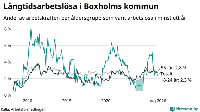 Graf: Andel arbetslösa uppdelat i åldersgrupper i Boxholm