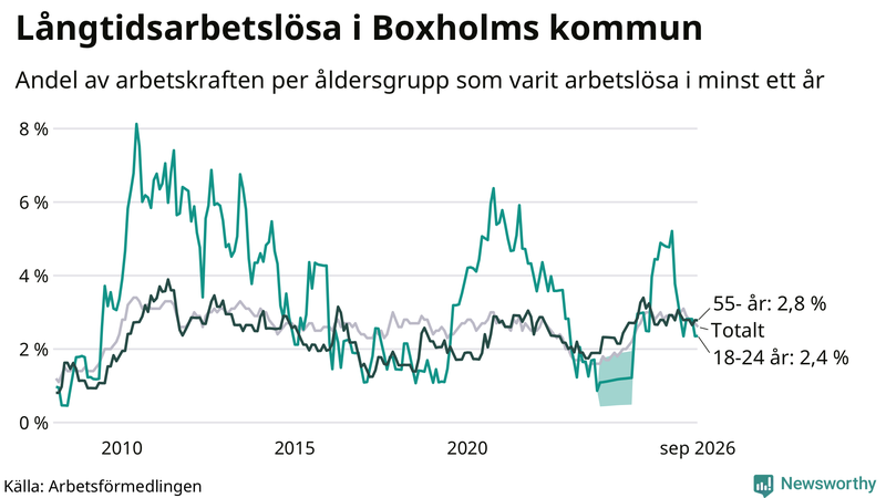 Graf: Andel arbetslösa uppdelat i åldersgrupper i Boxholm