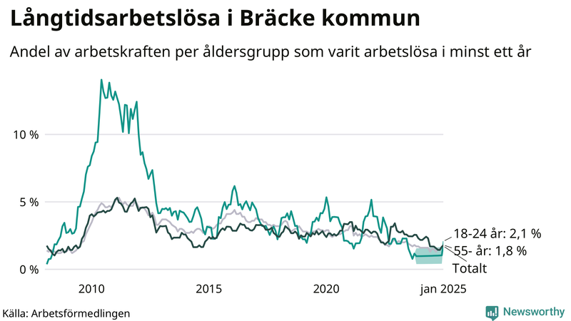 Graf: Andel arbetslösa uppdelat i åldersgrupper i Bräcke