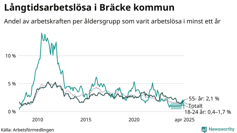 Graf: Andel arbetslösa uppdelat i åldersgrupper i Bräcke