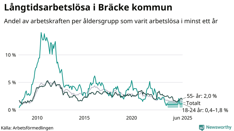 Graf: Andel arbetslösa uppdelat i åldersgrupper i Bräcke