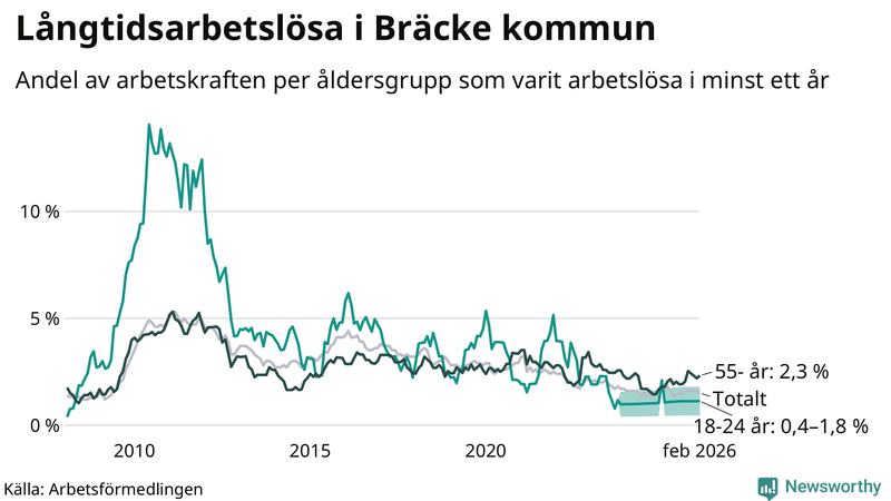 Graf: Andel arbetslösa uppdelat i åldersgrupper i Bräcke