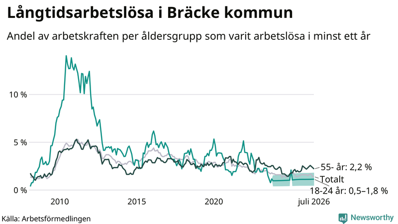 Graf: Andel arbetslösa uppdelat i åldersgrupper i Bräcke